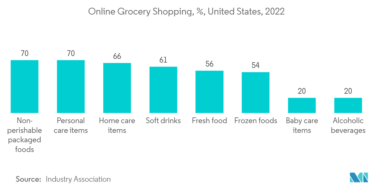Mercado logístico de bienes de consumo de América del Norte compras de comestibles en línea, %, Estados Unidos, 2022