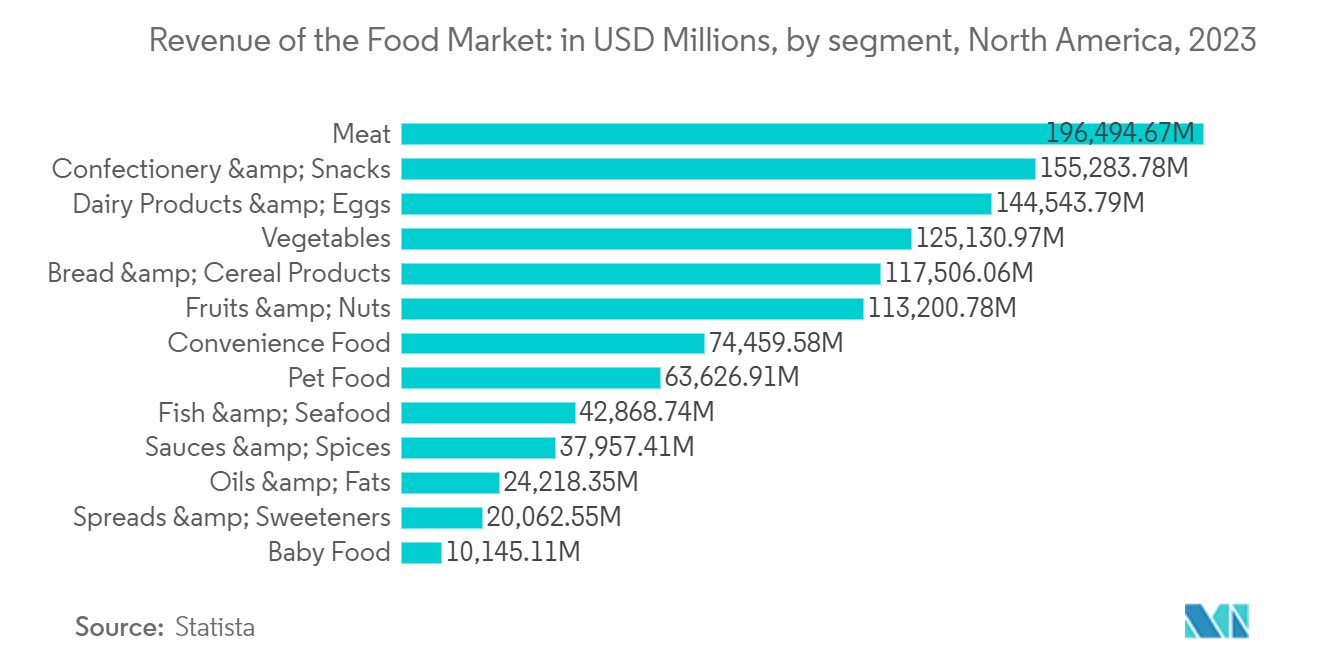 North America FMCG Logistics Market Trends North America FMCG Logistics Market: Revenue of the Food Market: in USD Millions, by segment, North America