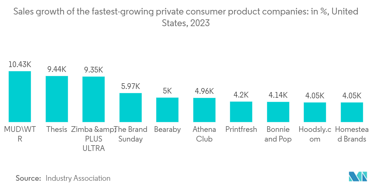 North America FMCG Logistics Market Trends North America FMCG Logistics Market: Sales growth of the fastest-growing private consumer product companies: in %, United States