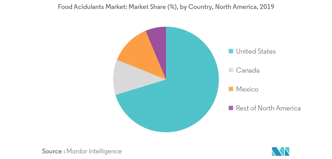 North America Food Acidulants Market - Demand, Share & Analysis