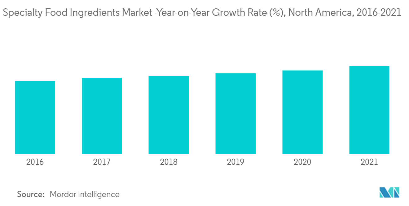 Mercado de aditivos alimentarios de América del Norte - 1