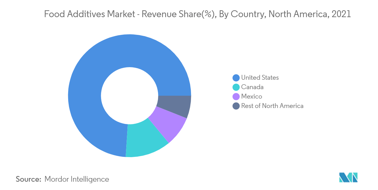 North America Food Additives Market - 2