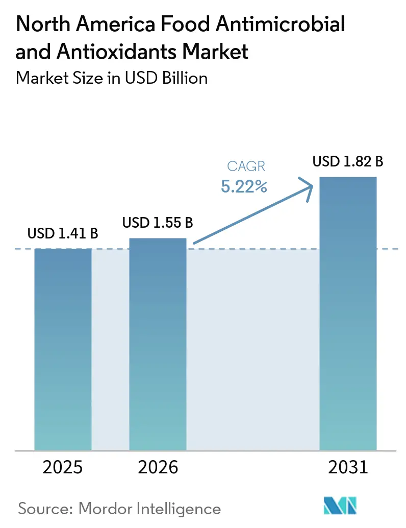 North America Food Antimicrobial And Antioxidants Market (2026 - 2031)