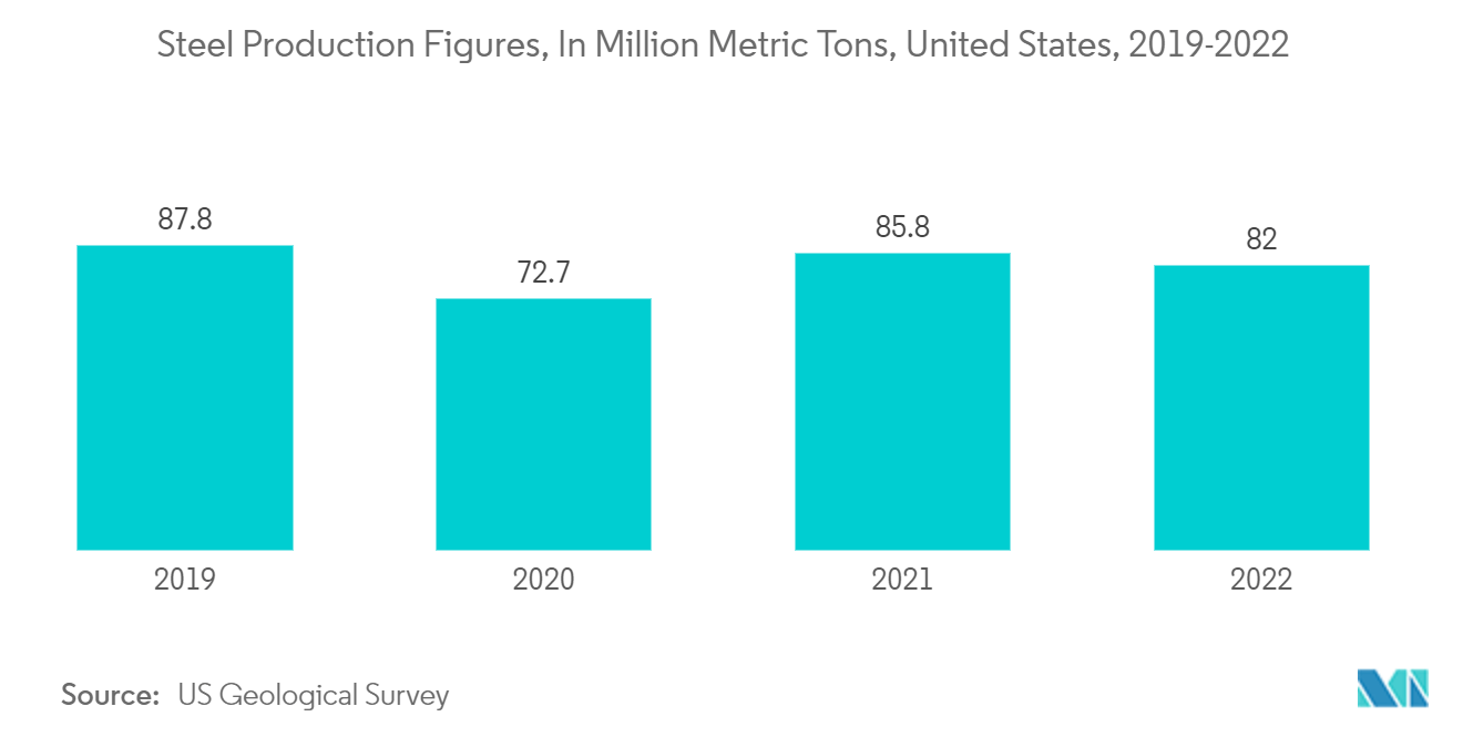 North America Food Cans Market - Steel Production Figures, In Million Metric Tons, United States, 2019-2022
