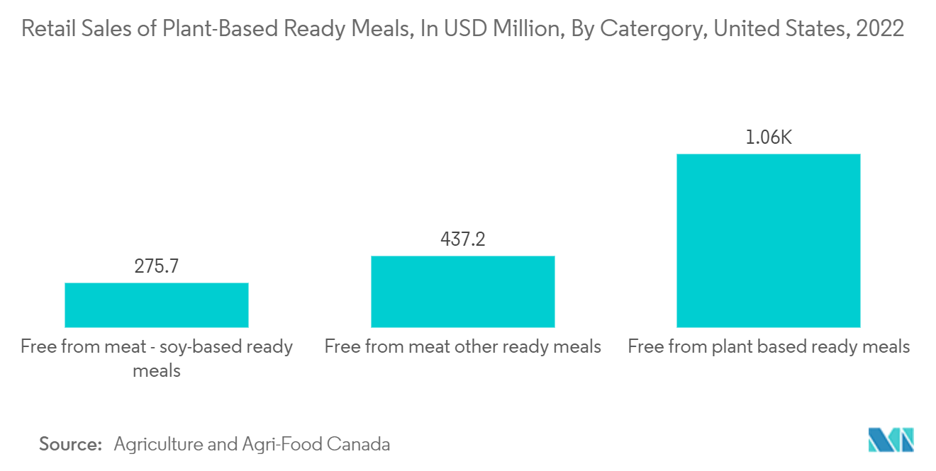 North America Food Cans Market - Retail Sales of Plant-Based Ready Meals, In USD Million, By Catergory, United States, 2022