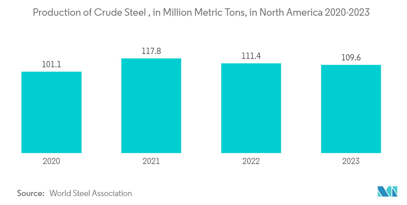 North America Food Cans Market - Production of Crude Steel , in Million Metric Tons, in North America 2020-2023