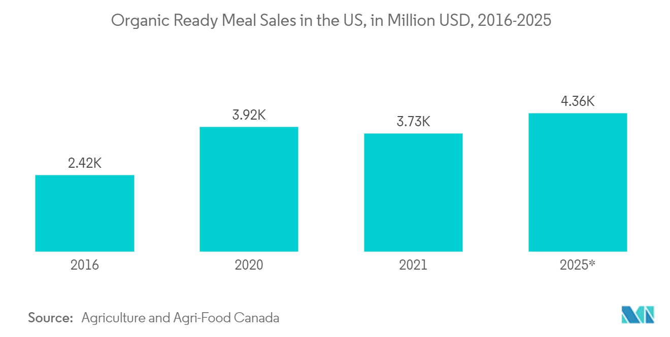 North America Food Cans Market - Organic Ready Meal Sales in the US, in Million USD, 2016-2025