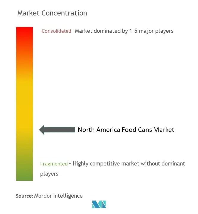 North America Food Cans Market Concentration