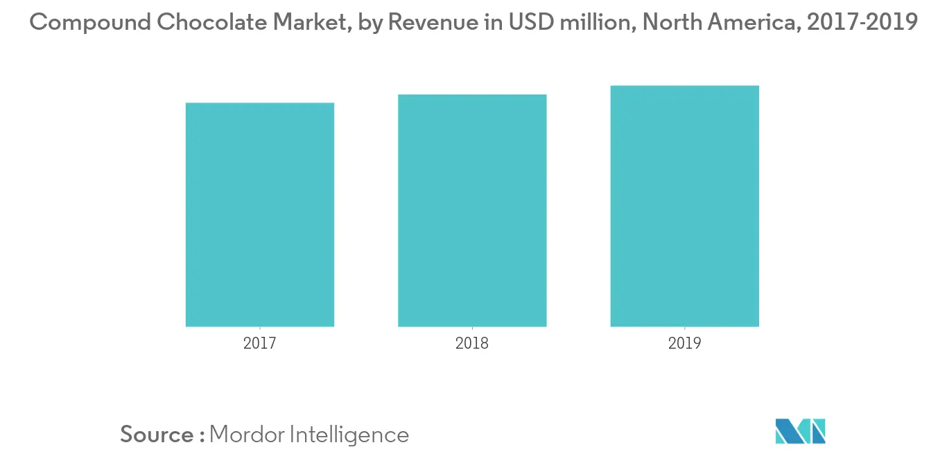 North America Food Coating Ingredient1s Market