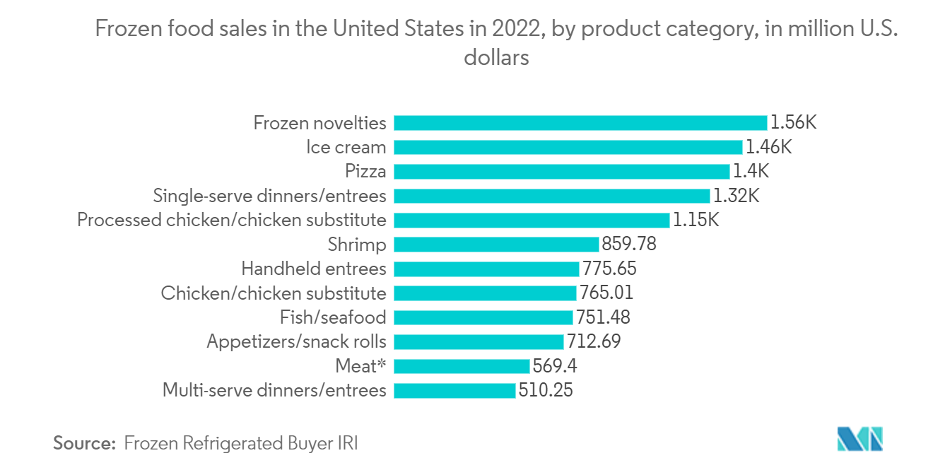 北米の食品コールドチェーンロジスティクス市場:2022年の米国の冷凍食品売上高、製品カテゴリー別、百万ドル