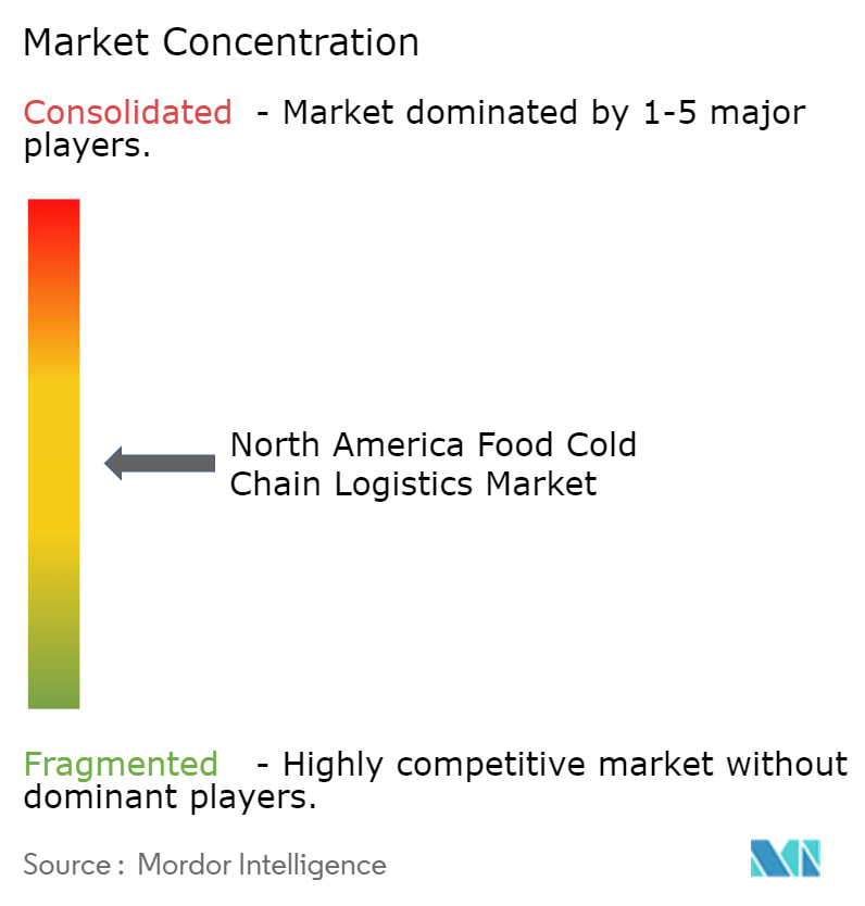 North America Food Cold Chain Logistics Market Concentration