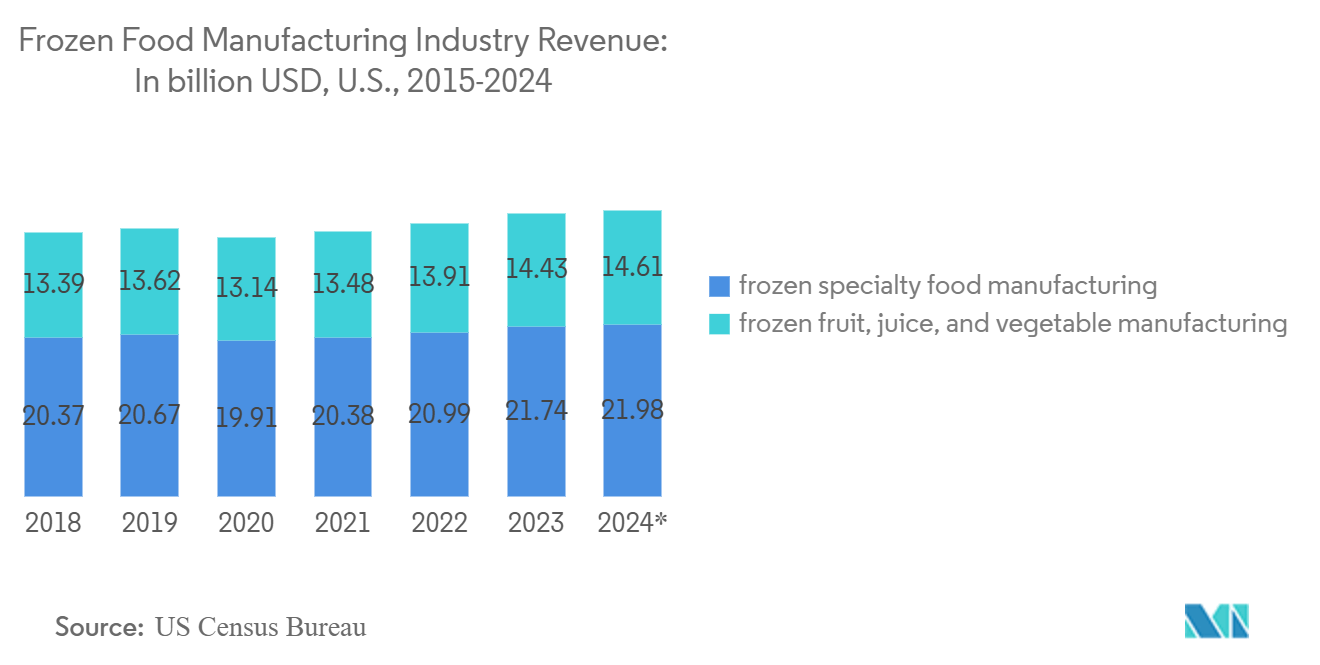 North America Food Cold Chain Logistics Market: Frozen Food Manufacturing Industry Revenue: In billion USD, U.S., 2015-2024