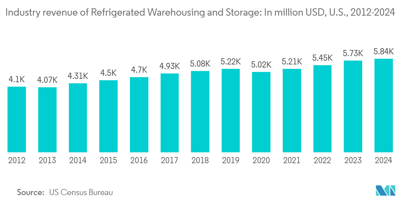 North America Food Cold Chain Logistics Market: Industry revenue of “Refrigerated Warehousing and Storage: In million USD, U.S., 2012-2024