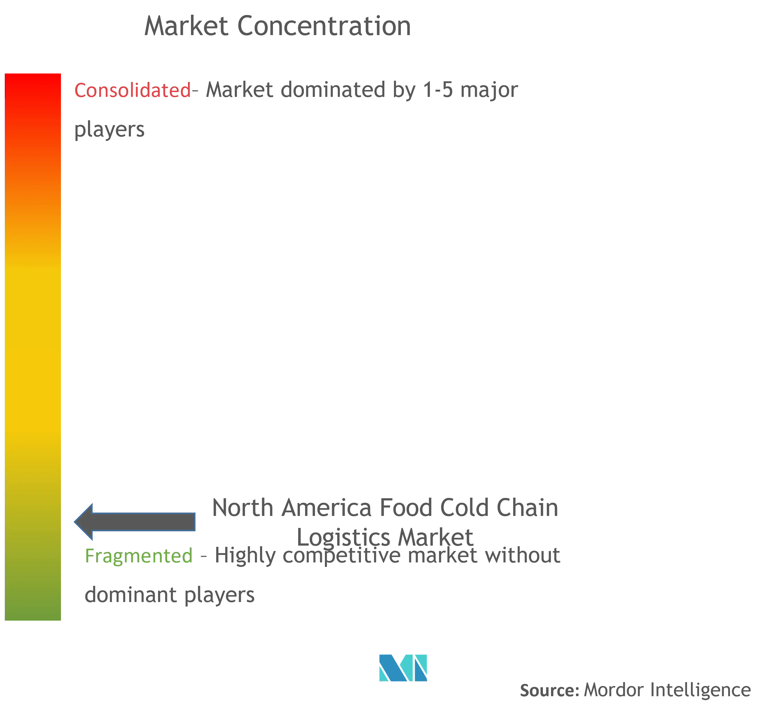 北米の食品コールドチェーンロジスティクス市場の集中度