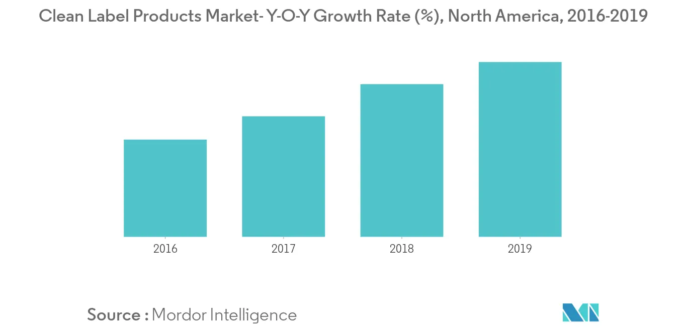 north america food colorant market