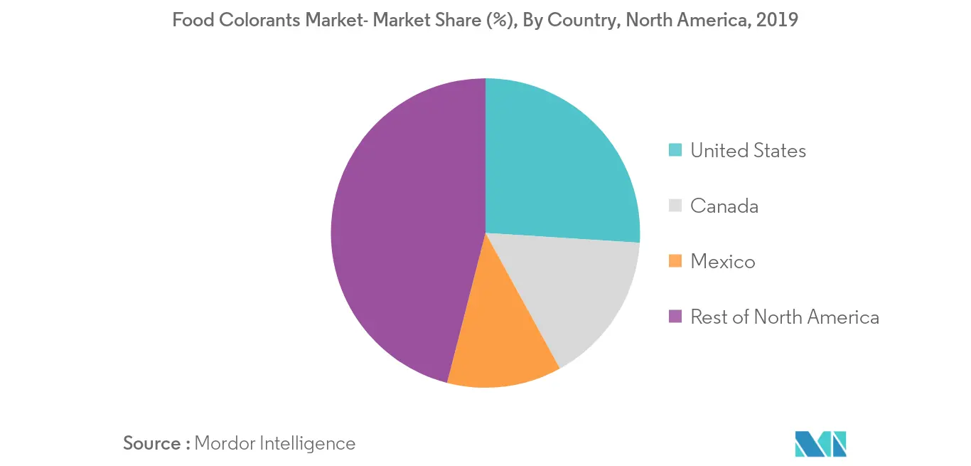 mercado de colorantes alimentarios de américa del norte