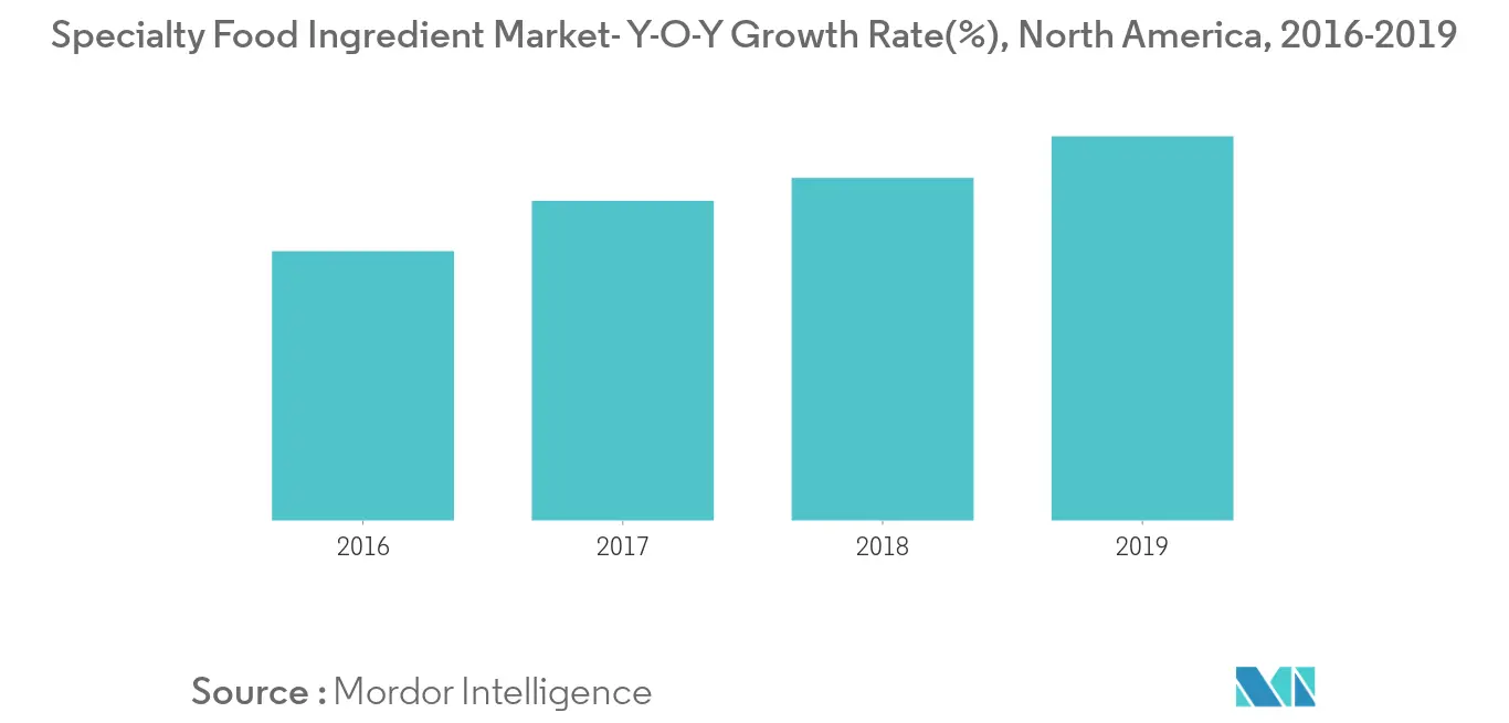 Food Emulsifiers Market - Share, Analysis, Size & Growth