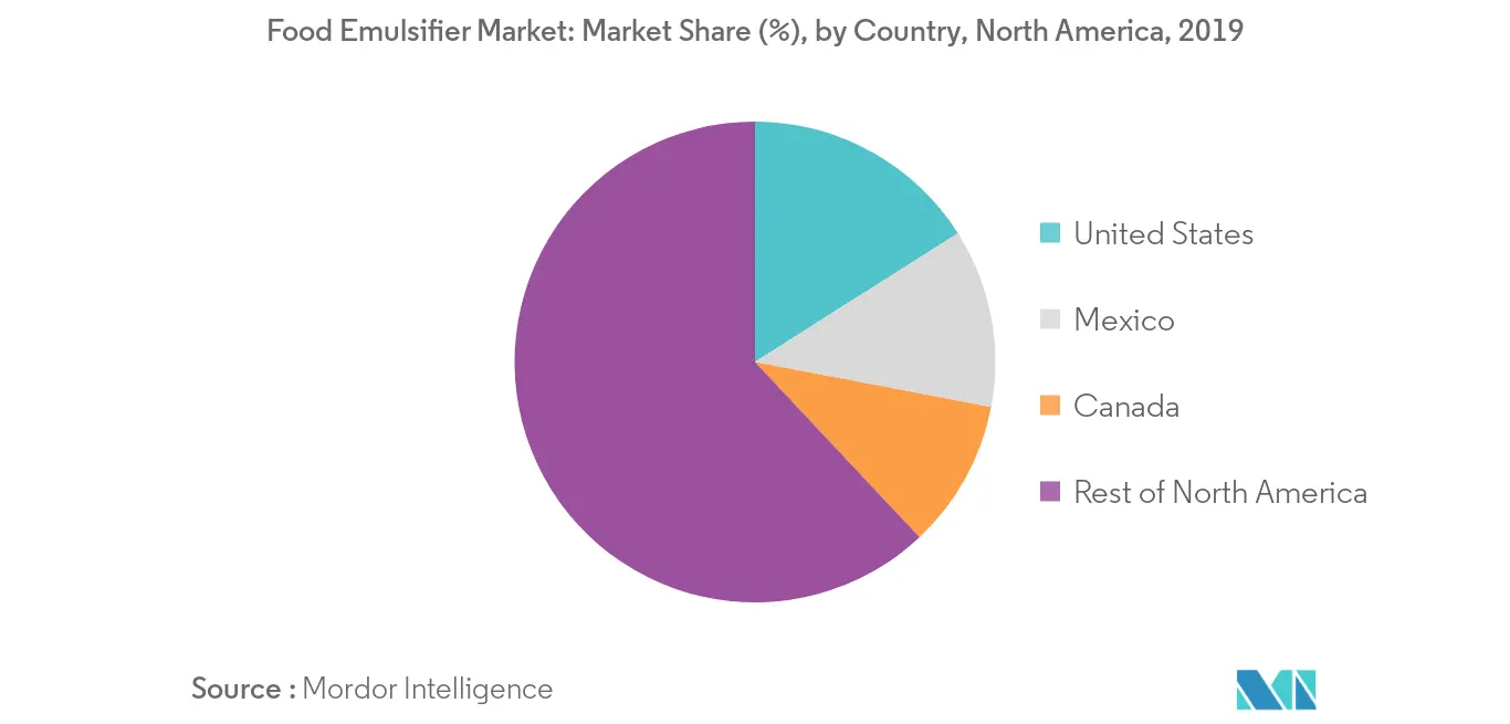 mercado de emulsificantes alimentares da américa do norte