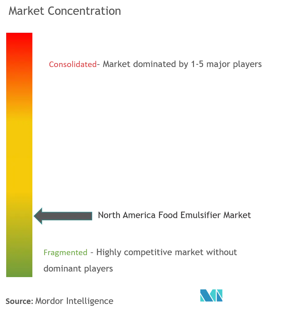 North America Food Emulsifiers Market Concentration