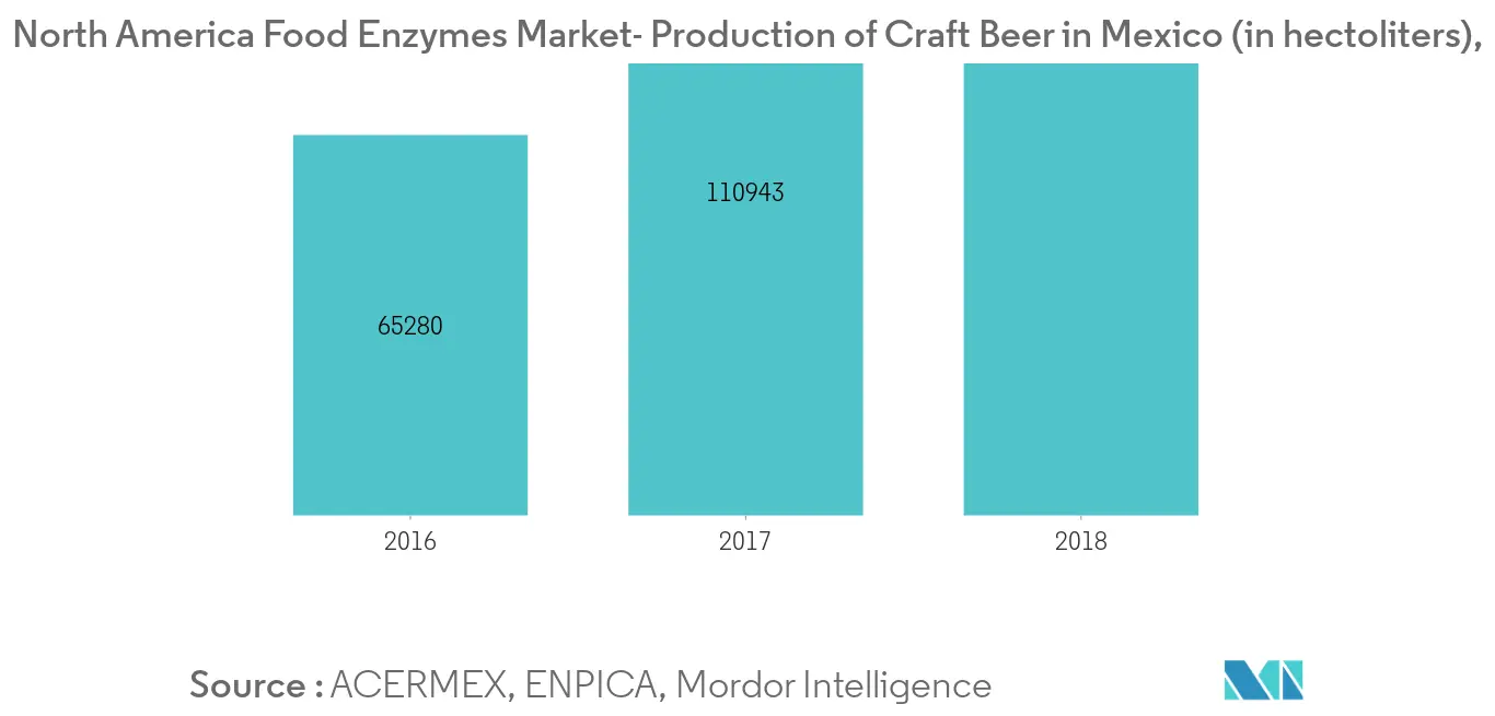 North America Food Enzymes Market1