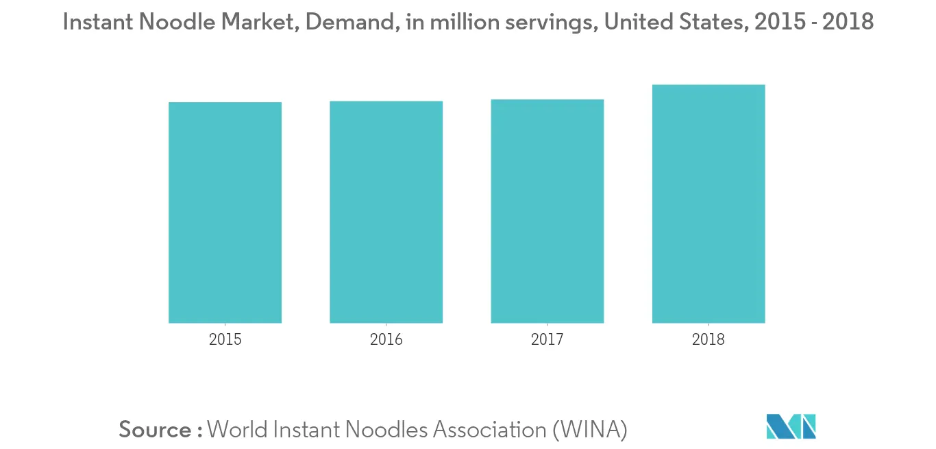 North America Food Flavor and Enhancer Market Trends North America Food Flavor and Enhancer market1