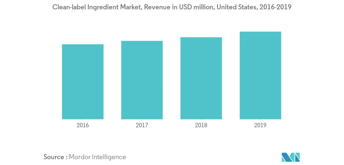 Mercado de potenciadores y aromatizantes alimentarios de América del Norte2