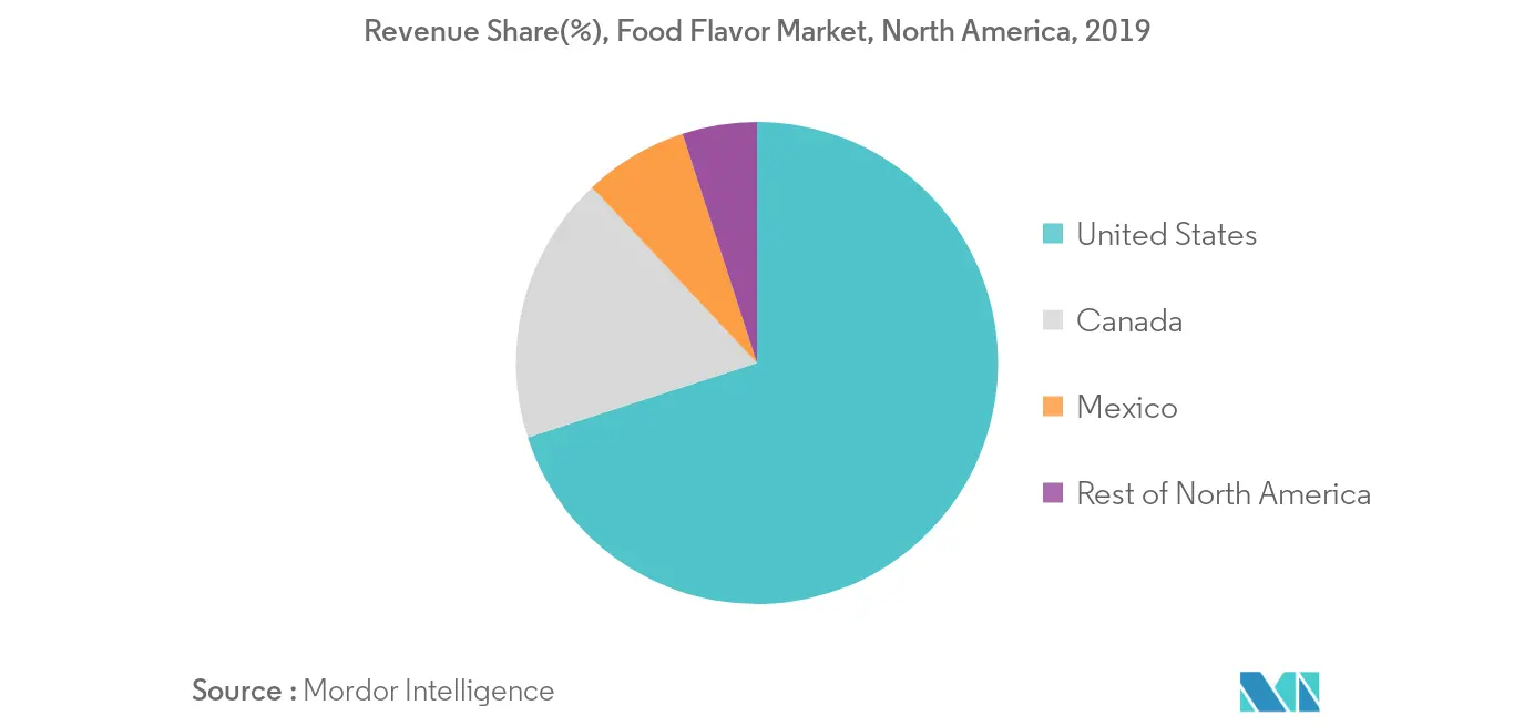 North America Food Flavor Market-2