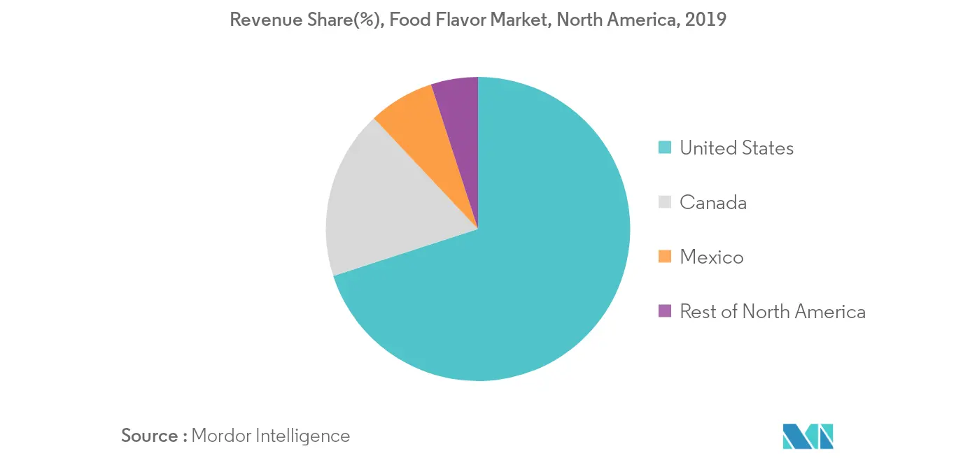 Mercado de sabores alimentarios de América del Norte-2