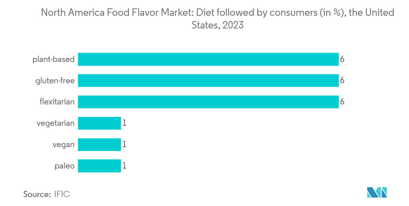 North America Food Flavor Market: Diet followed by consumers (in %), the United States, 2023