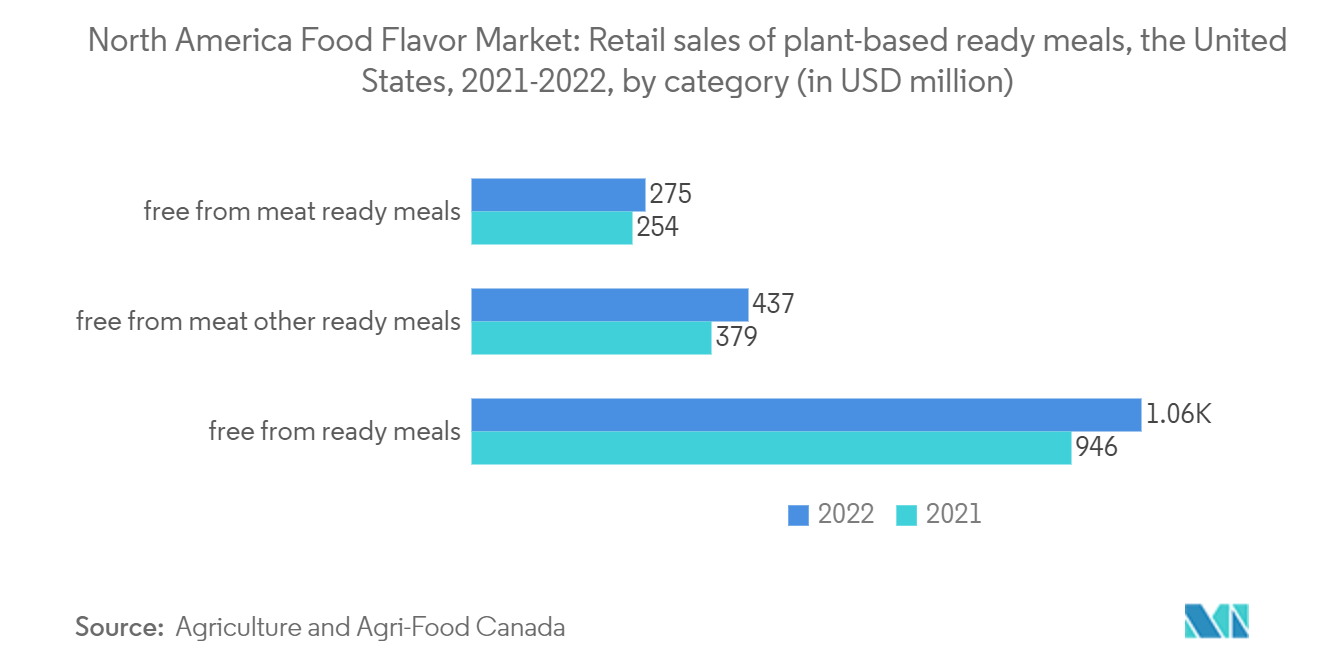 North America Food Flavor Market: Retail sales of plant-based ready meals, the United States, 2021-2022, by category (in USD million)