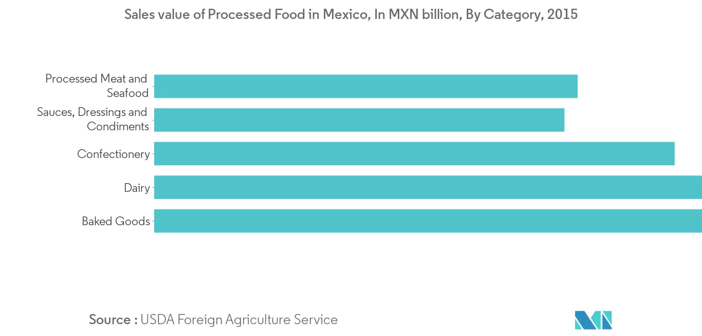 Crescimento do mercado de estabilizadores alimentares da América do Norte