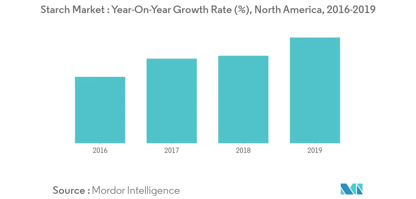 North America Food Thickeners Market Trends sizing and thickening agents market share