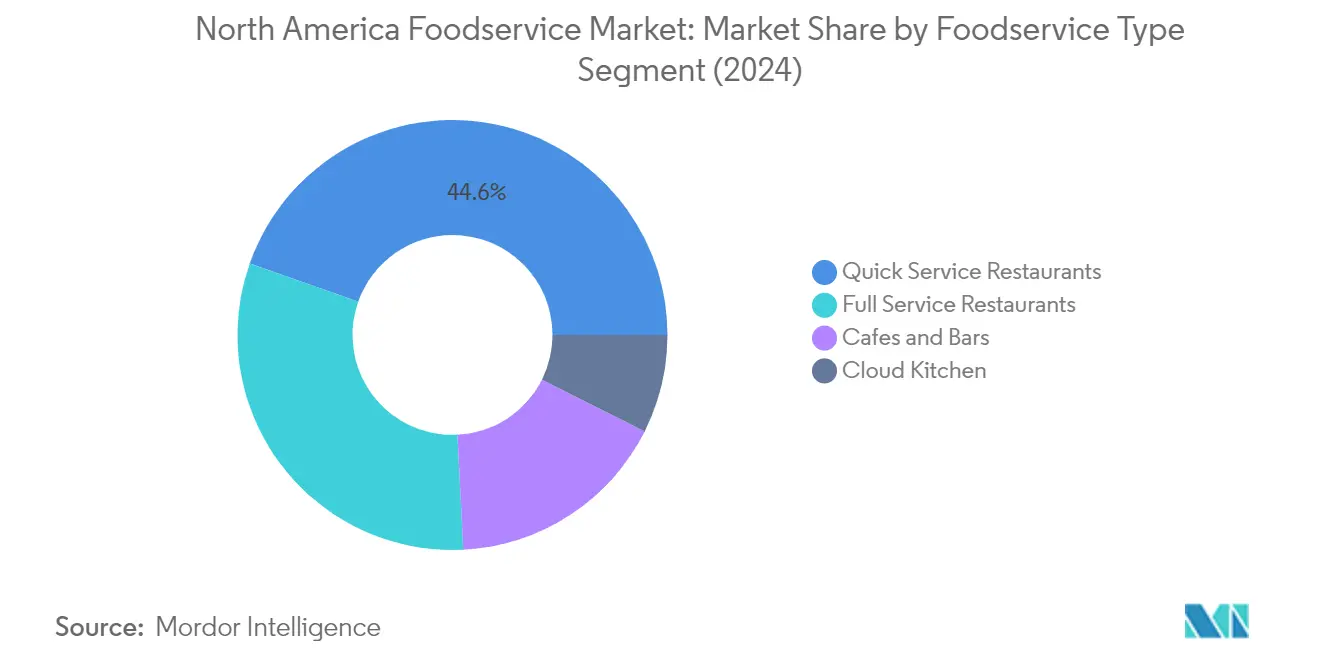 Market Analysis of North America Foodservice Market: Chart for Foodservice Type