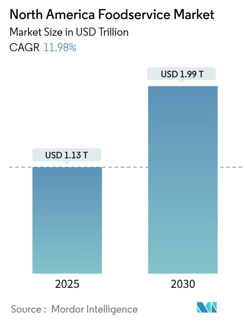 North America Foodservice Market Summary