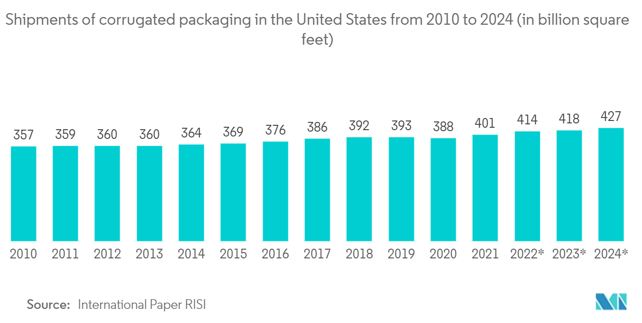 North America Foodservice Packaging Market Trends