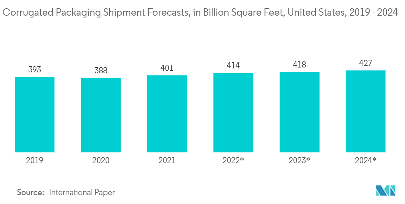 Pronósticos de envíos de envases de cartón corrugado, en miles de millones de pies cuadrados, Estados Unidos, 2019-2024