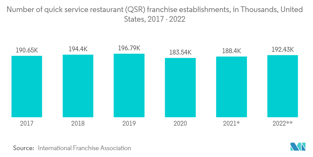 Количество франчайзинговых ресторанов быстрого обслуживания (QSR), тысяч, США, 2017–2022 гг.