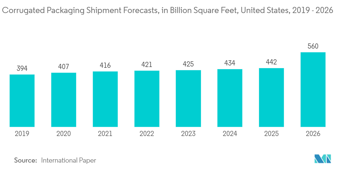 North America Foodservice Packaging Market: Corrugated Packaging Shipment Forecasts, in Billion Square Feet, United States, 2019 - 2026