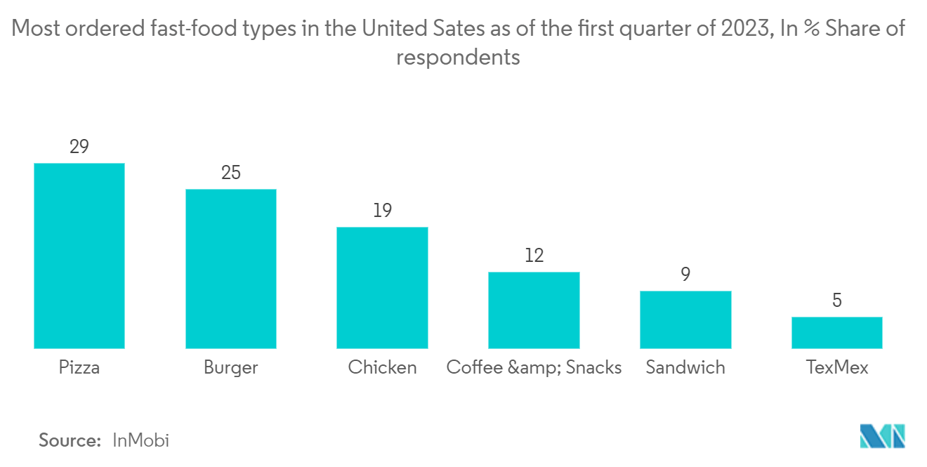 North America Foodservice Packaging Market: Number of quick service restaurant (QSR) franchise establishments, in Thousands, United States, 2017 - 2022