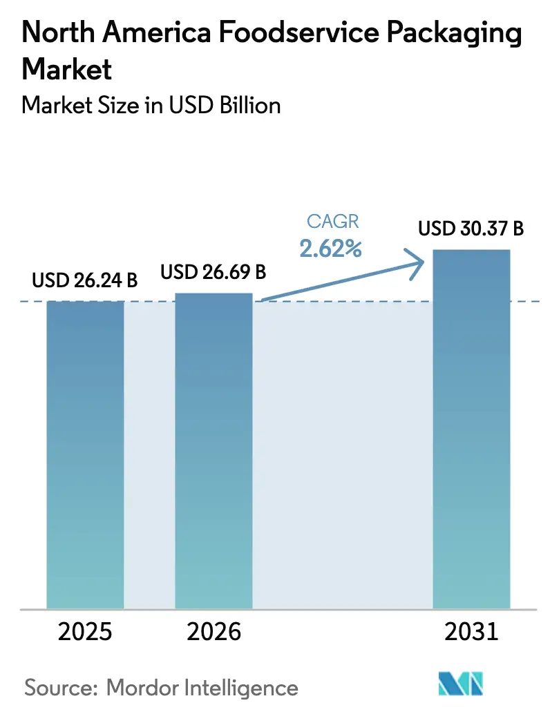 North America Foodservice Packaging Market (2026 - 2031)