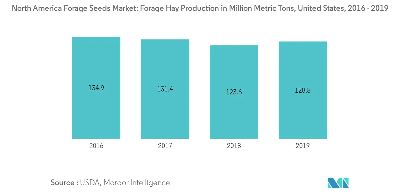 North America Forage Seeds Market: Forage Production in Million Metric Tons, 2016 - 2019