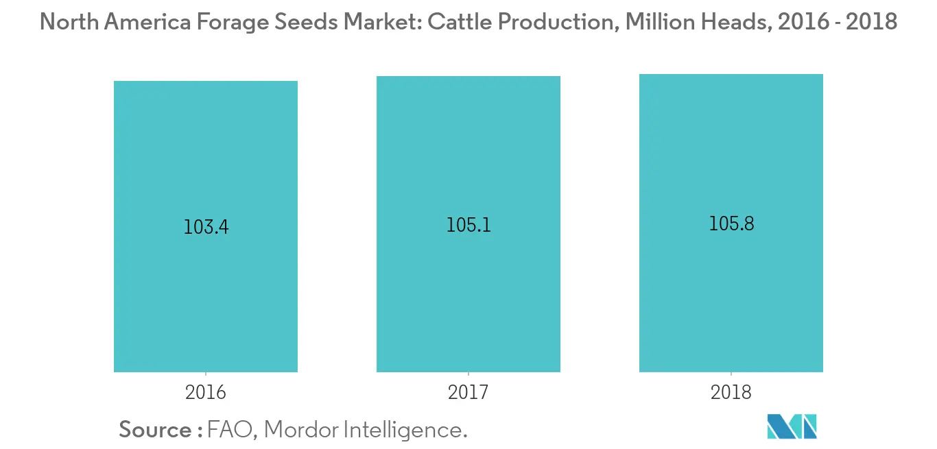 North America Forage Seeds Market: Cattle Production, Million Heads, North America, 2016 - 2018