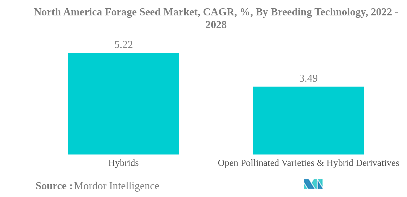 Mercado de sementes forrageiras da América do Norte Mercado de sementes forrageiras da América do Norte, CAGR, %, por tecnologia de reprodução, 2022 - 2028