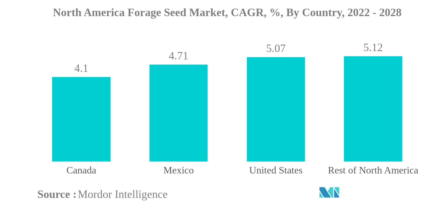 Рынок кормовых семян Северной Америки Рынок кормовых семян Северной Америки, среднегодовой темп роста, %, по странам, 2022–2028 гг.