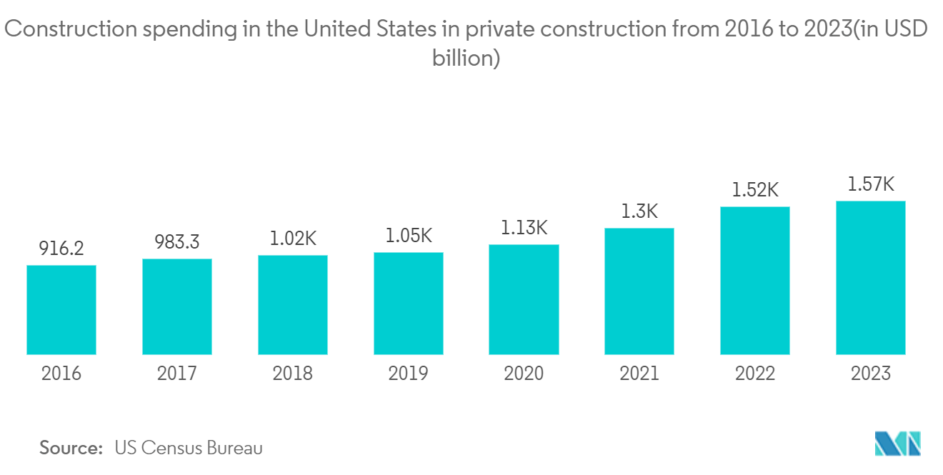 북미 지게차 임대 무료 슬롯 사이트: 2016년부터 2023년까지 미국 민간 건설 부문의 건설 지출(XNUMX억 달러)