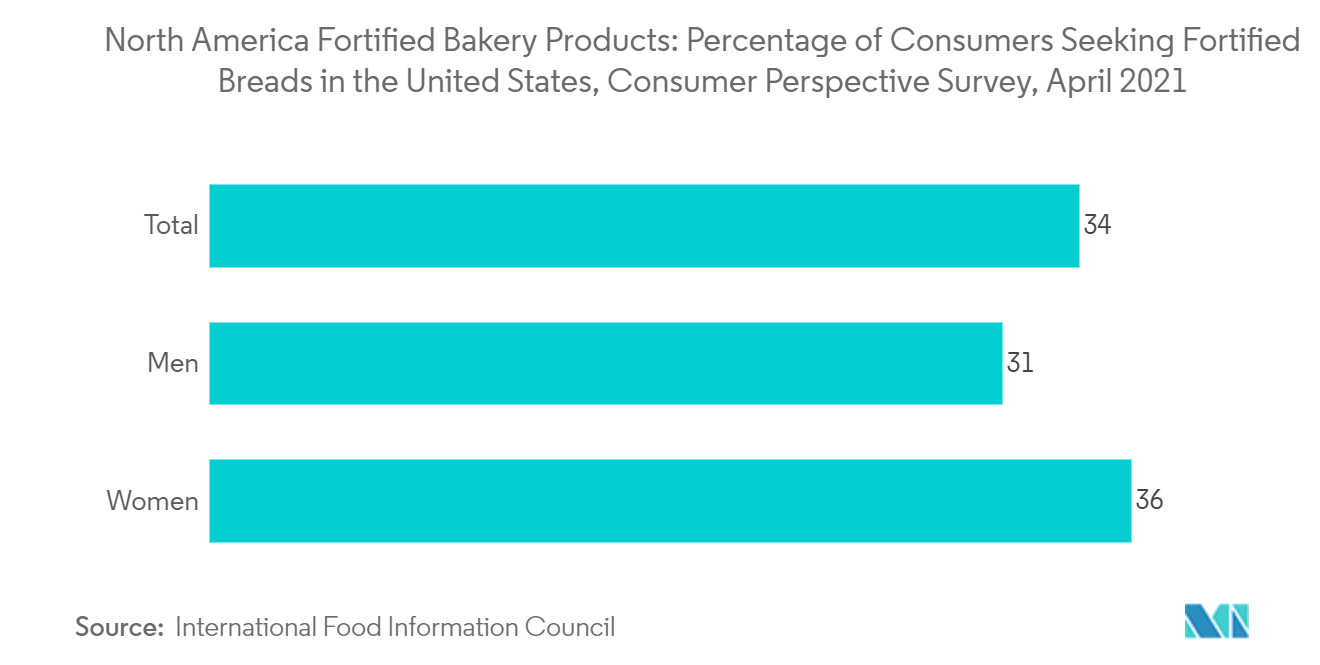 北米の強化ベーカリー製品市場-強化パンを求める消費者の割合、消費者動向調査、2021年4月