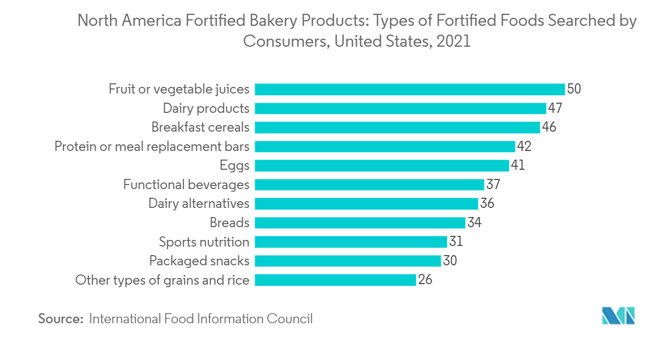 北米の強化ベーカリー製品市場-消費者が検索する強化食品の種類（米国、2021年