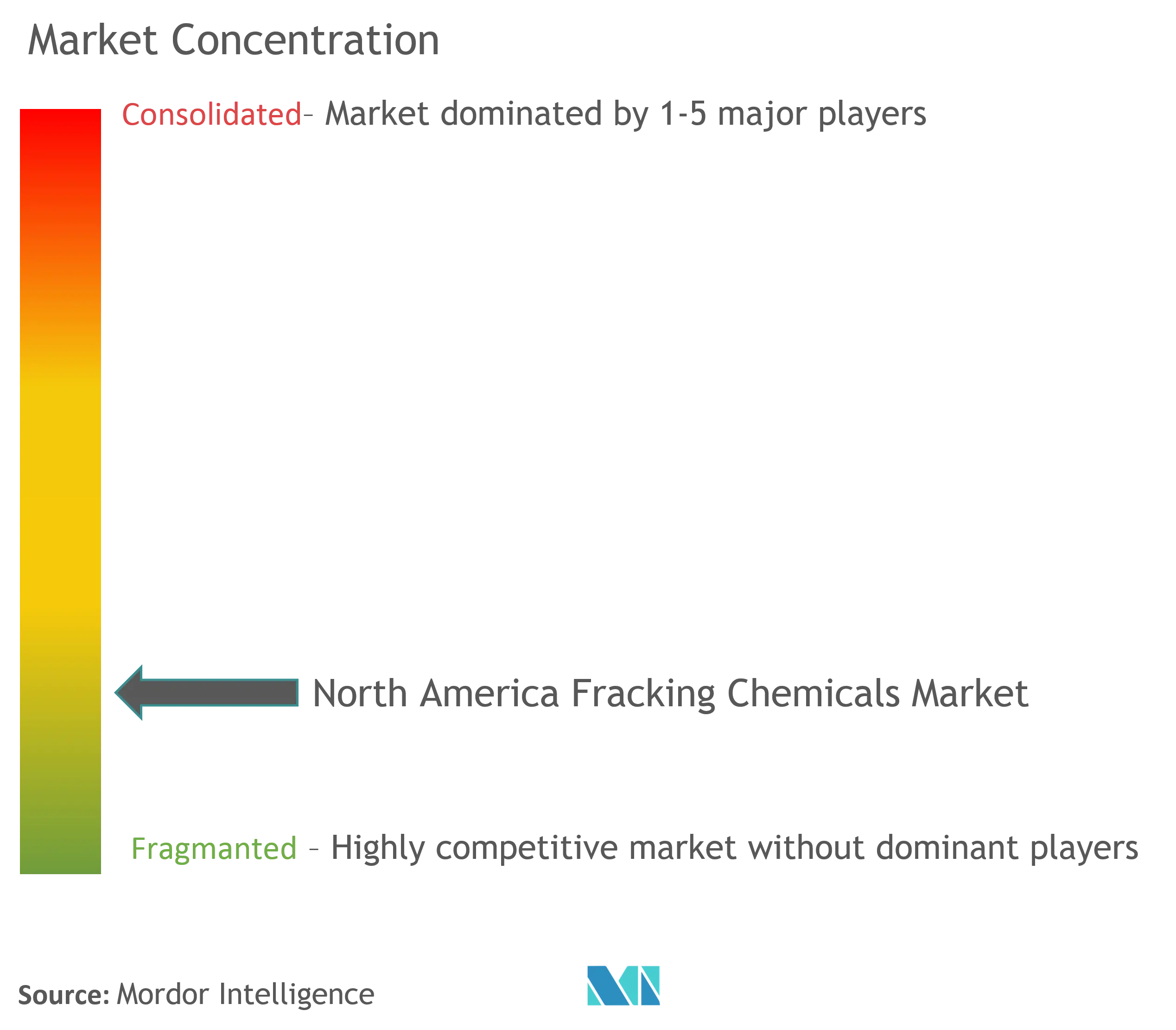 North America Fracking Chemicals Market Concentration