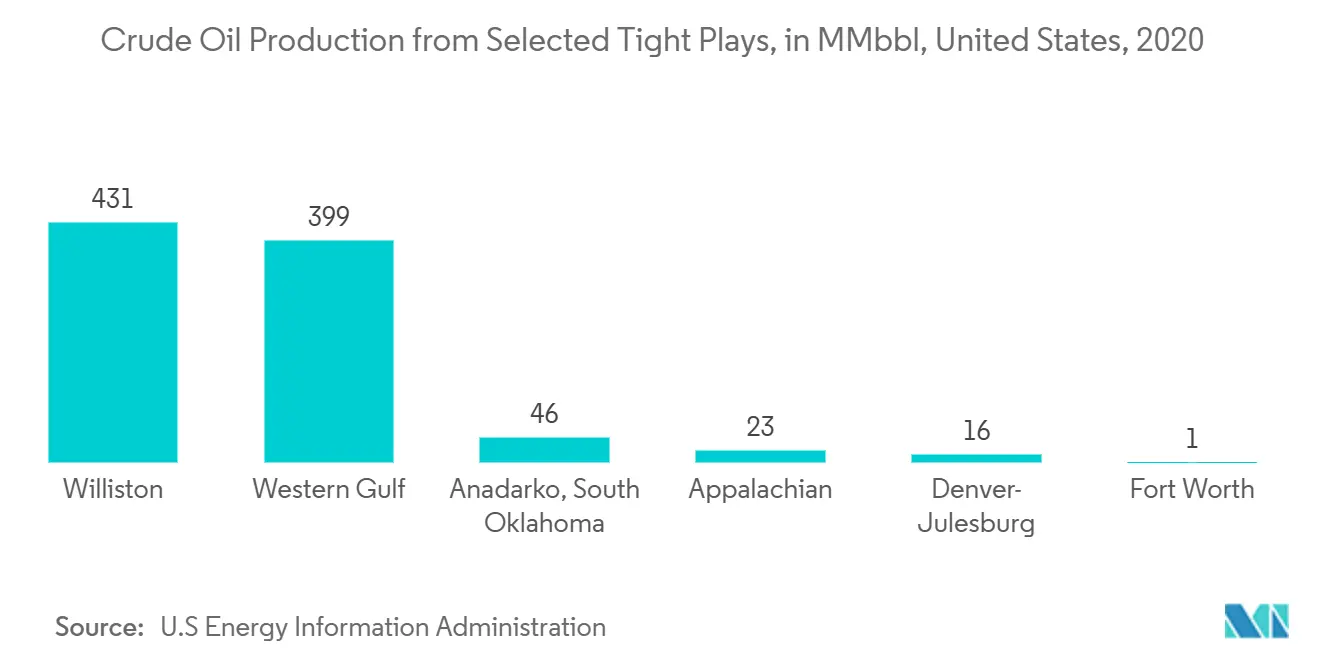 Crude Oil Production from Selected Tight Plays, in MMbbl, United States, 2020