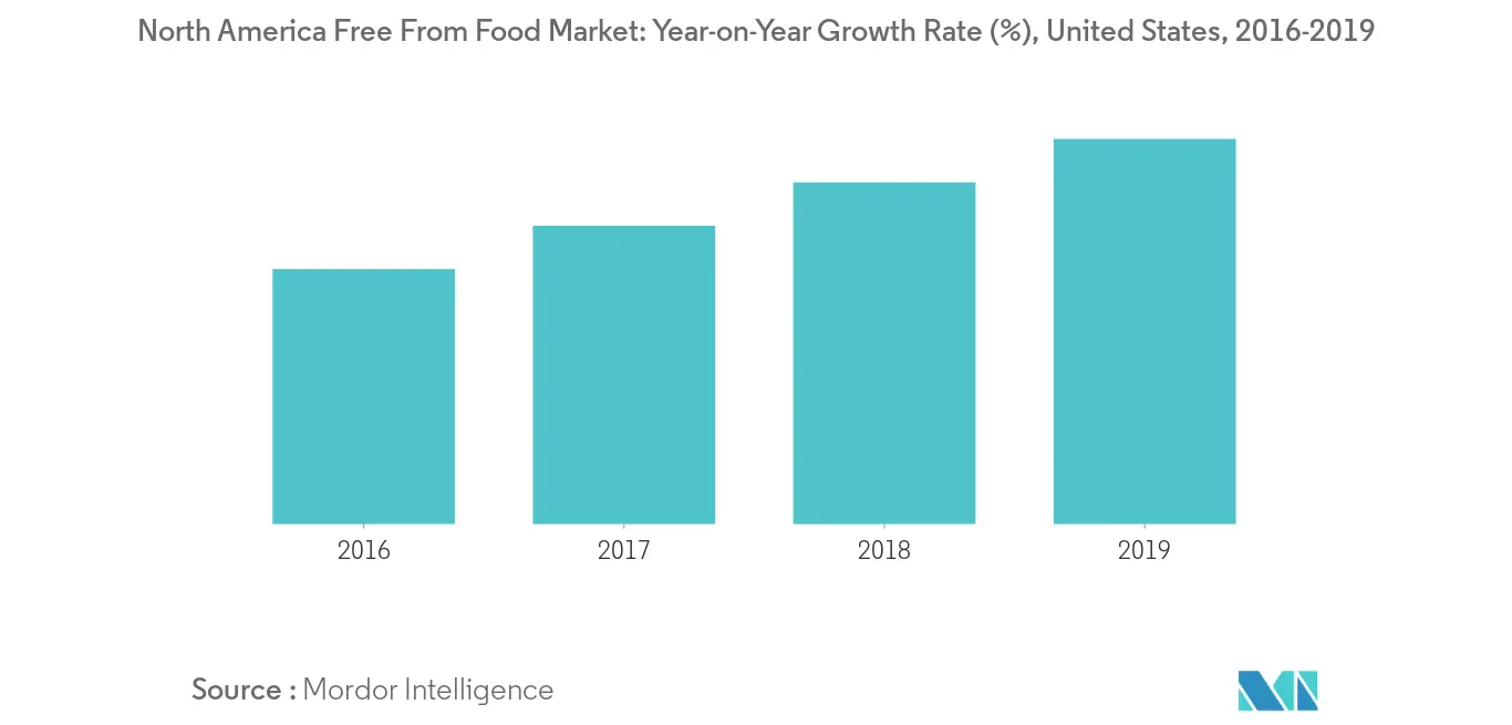 North America Free From Food  Market